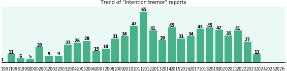 Intention tremor: 772 reports from FDA and social media. Intention tremor: 772 reports.